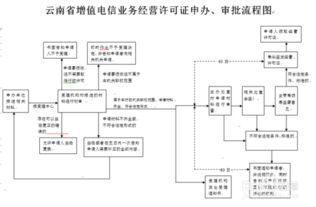 如何申請省內(nèi)增值電信業(yè)務(wù)經(jīng)營許可證（第一類增值電信業(yè)務(wù)）